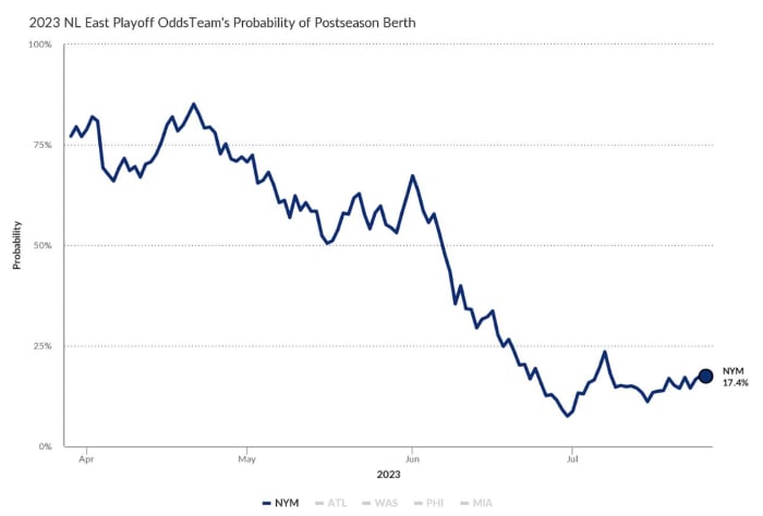 a graph that shows the Mets playoff odds falling